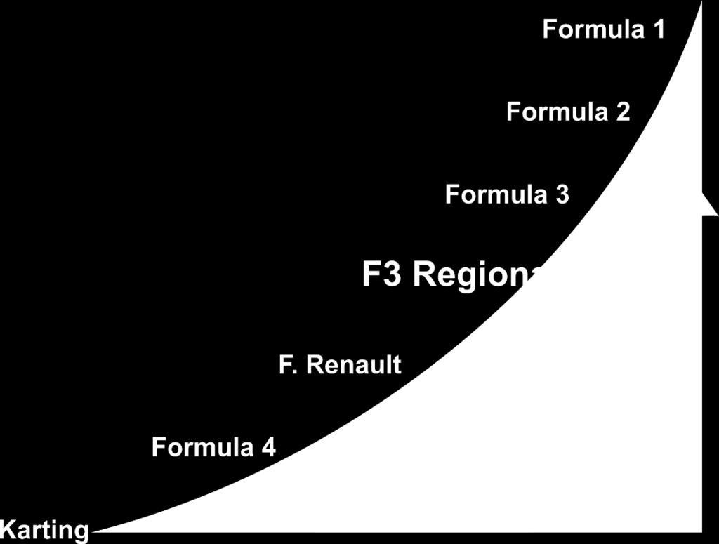 FORMULA 3 REGIONAL ASIA New for 2018, Formula 3 Regional is part of the new FIA ladder to the top and is certified by the FIA. An essential step for any driver.