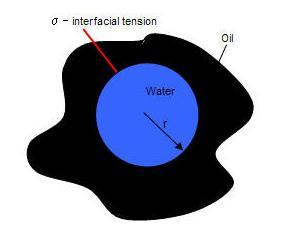 1.4 Capillary Pressure The capillary pressure is defined as the difference in pressure across the interface between two immiscible fluids[9].