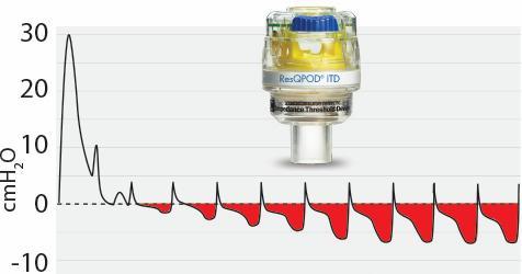 Airway Pressures During CPR Conventional CPR CPR with ITD Vacuum is limited as air is drawn in (minimal