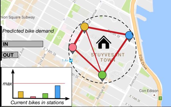 Phase III: Over-Demand Cluster Prediction Predict which clusters are more likely to be over-demand 1 Cluster-level bike demand estimation common factors: based demand