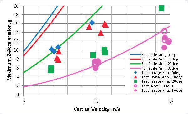 Comparison between full-scale simulation and 6.8%-model test results - maximum accelerations to vertical velocity at 0, 10, 20 and 30 pitch angle Fig. 15.