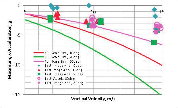 8%-model test results maximum accelerations of horizontal velocity at 10m/s vertical velocity for full-scale and at 30 pitch angle Time series for accelerations of 6.8%scale simulation and 6.
