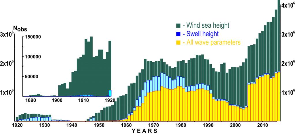 Waves in VOS : (1888-2016) parameter VOS Altimetry NDBC Wave height 0.5 m 0.