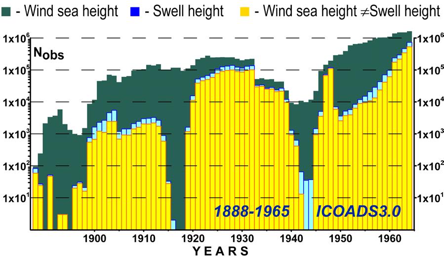 Waves in VOS : (1888-1965) IMMA: Prior to 1949 both sets of wave height (sea and swell) fields were apparently reported descriptively in the SHIP code, and thus are expected to be missing (and the
