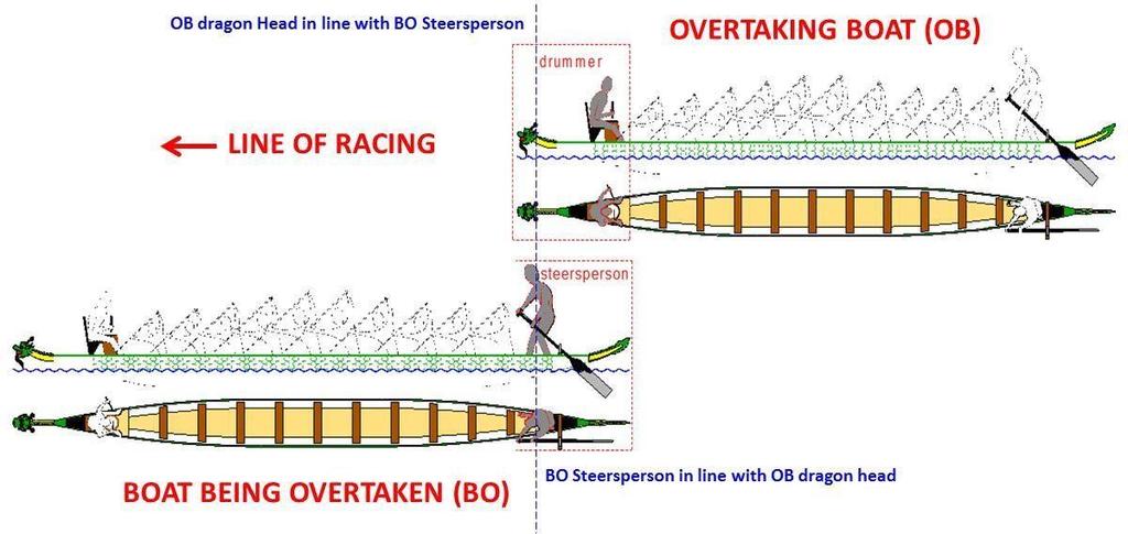 Overtaking will be carried out to the port (left) side of the boat being overtaken except when the width of the Racing Lane allows crews to overtake in clear water to the right of the boat. b. An overtaking attempt is deemed underway once the dragon head of the Overtaking Boat (OB) is in line with the Steersperson of the Boat being Overtaken (BO) Diagram 11.