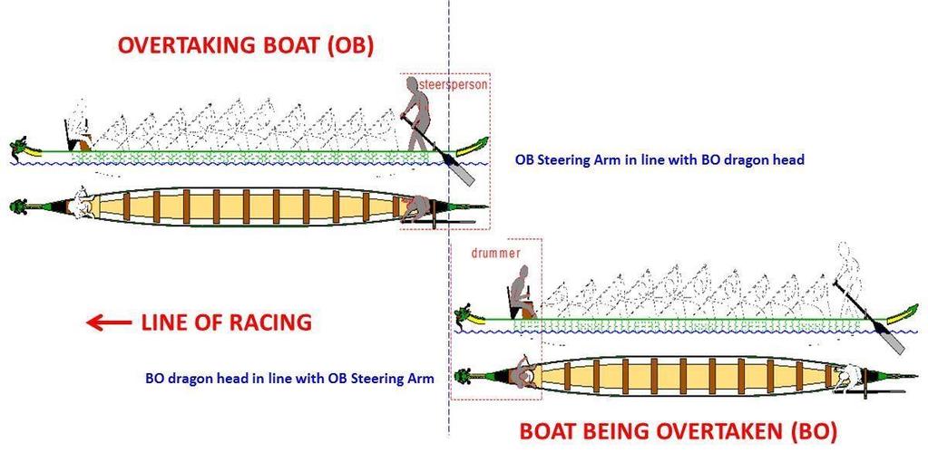g. The Following Boat(FB) must respect and provide necessary right of way and clear water to the Lead Boat at all times throughout the turn. h.