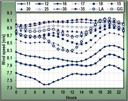 3. Diurnal and seasonal cycles The diurnal cycles computed over the whole study period for the selected study points have been plotted in Figure 2.