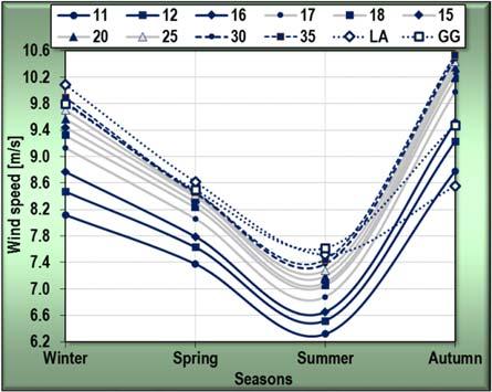 As can be seen the average wind speed decreases in the Summer season and reaches a maximum over the Autumn-Winter seasons.