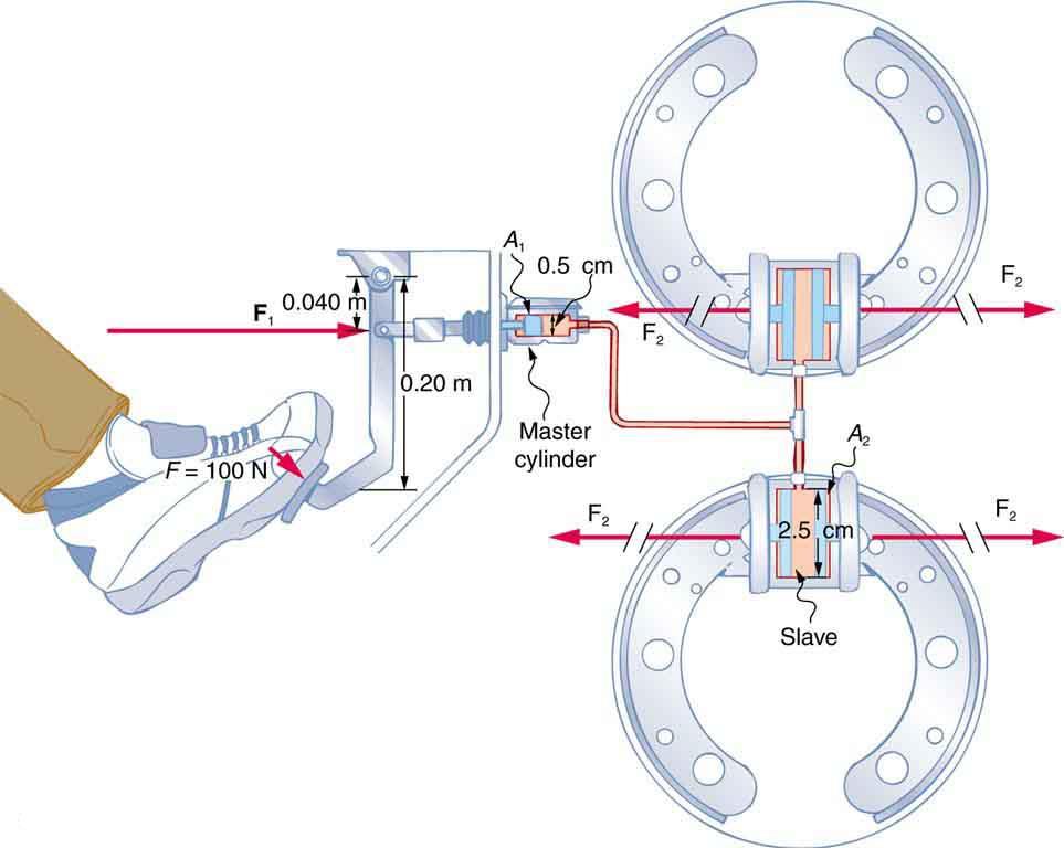 FIGURE 11.14 Hydraulic brakes use Pascal s principle. The driver exerts a force of 100 N on the brake pedal. This force is increased by the simple lever and again by the hydraulic system.