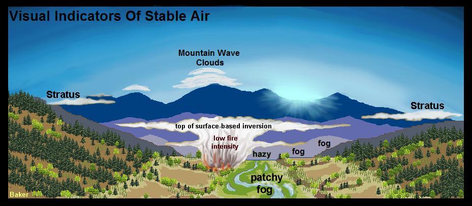 C. Stable Atmosphere Visual Indicators Visual Indicators Clouds form in layers Smoke drifts
