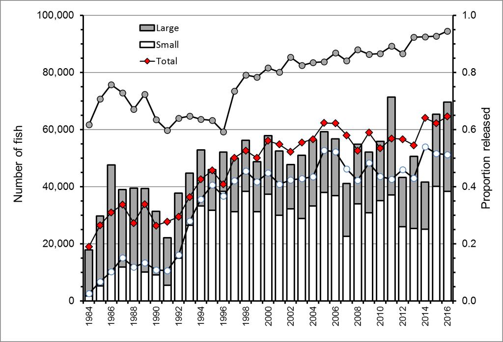 190 ICES WGNAS REPORT 2017 Figure 4.1.3.3. The number (bars) of caught and released small salmon and large salmon in the recreational fisheries of Canada, 1984 to 2016.