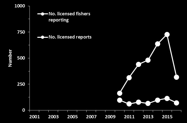 (2001 2016), and the total number of reports received (2010