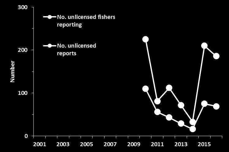 The number of fishers reporting and the number of reports