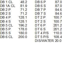 9. The SS AMERICAN MARINER has the liquid load shown in table ST-0137 below. Use the white pages of The Stability Data Reference Book to determine the LCG-FP of the liquid load.