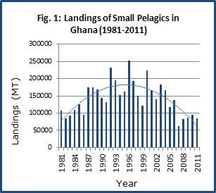 The Decline in Ghana s Fish Landings Ghana s marine fisheries are in crisis; landings (fish caught and retained) of all stocks declined dramatically over the last decade.