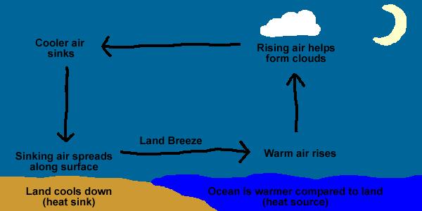 Land Breeze (LL Cool J: Land is cool at night when he would be out having fun) At night time, the convection cell is reversed and we call it a land breeze because the wind near the surface now blows