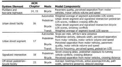 Developed by FHWA in 2007 Allows prioritization of intersections with respect to pedestrian and bicycle safety Evaluates each approach leg for a group of
