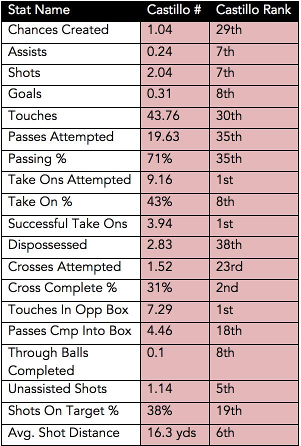 players score low in total passes, touches and overall passing % Both players score high in average shot distance from goal Both players score high in the number of touches they take in the