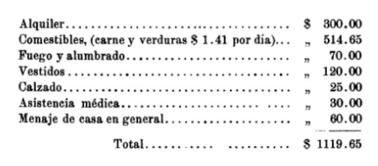 Household Budgets, Buenos Aires (1890s)