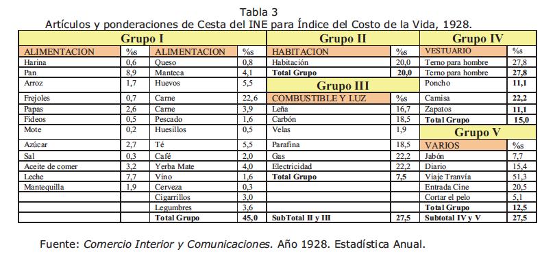 Household Consumption Basket, Chile (1936) Source: Matus (2009)