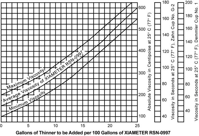 Figure 2: Gallons of thinner to be added per 100 gallons of XIAMETER RSN-0997 Resin to maintain proper dipping consistency The following schedule was developed for impregnating and curing a