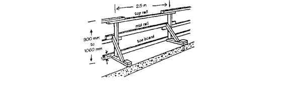 Fixed Barriers A fixed barrier must be capable of stopping a worker from proceeding past the edge of a work level or into a floor opening.