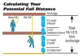 Distance a body falls before the fall arrest system activates Must not exceed 6