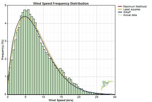 Kisimigiuktuk Hill Wind Resource Assessment and Wind Flow Modeling Report Page 13 Probability Distribution Function The probability distribution function (PDF), or histogram, of the