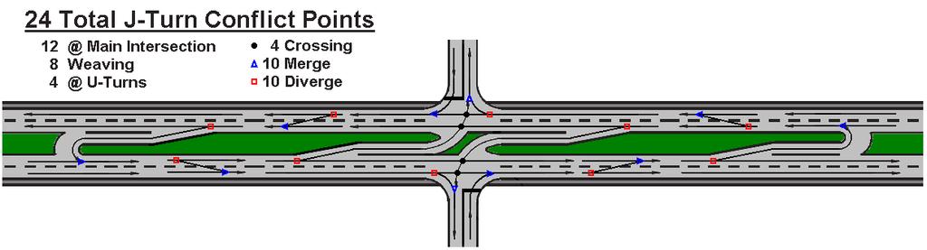 the simulation to above 4,500 vehicles per hour showed that the U-turn intersection had a clear advantage.