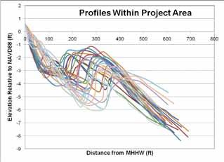 plot of all the profiles referred to the MHHW line (Figure 17), longshore variations occur in every part of the profile, including from land to sea, the foreshore slope, the location and depth of the