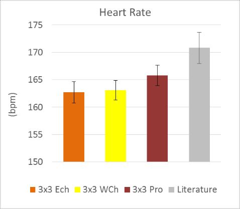 3. Game Demands 3.1. Heart Rate The average heart rate response during male 3x3 was not different at Europe and World Cup levels, and only marginally higher at professional competitions.