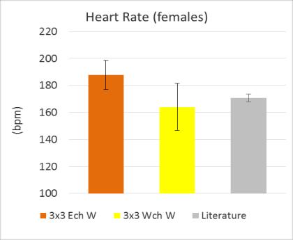 For female players, the average heart rate responses from the Europe Cup were significantly higher than World Cup, and those published from literature.