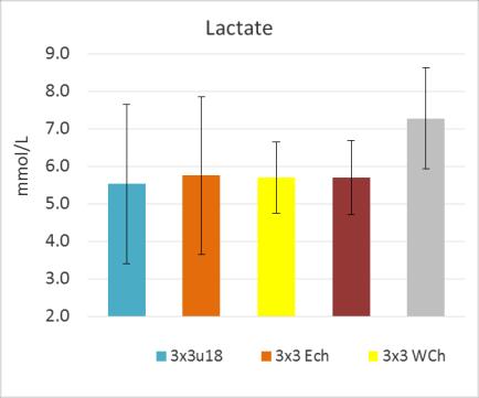 Lactate There is no difference in Lactate response across all levels of male 3x3, with moderate amount of variation at senior level.