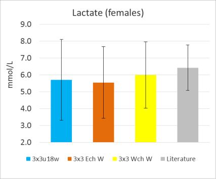 For female players, there was a trivial difference in lactate response across tournaments, and a small difference to those reported in the literature. 3.