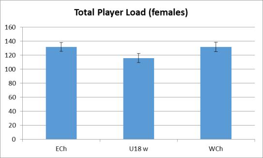 3.4. Player Load Player load is a method that assesses the whole body movements of competition which are accumulated over the game.