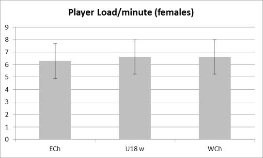 As this measure accumulated over time, Player Load is divided by game time to express the relative intensity. This allows differing periods of competition to evaluated consistently.