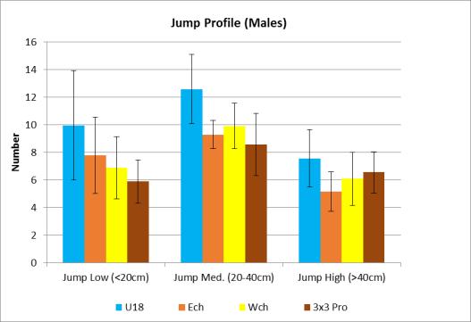 3.6. Jump Profile The in-game jump profile for males is varied across age and tournament. Junior players completed a higher number of jumps across all ranges.
