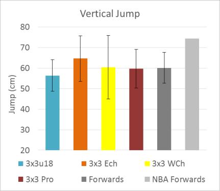 increases as male 3x3 players get older. Compared to forwards from the NBA who test for speed over 22.