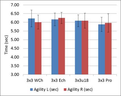 2.6. Agility There was little evidence of a difference in agility performance across junior to senior levels, for both males and female players.