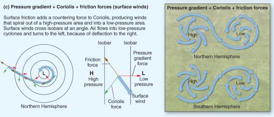 Upper Atm. Circulation 10/2/2017 Friction Force Figure 6.7c Copyright 2013 Pearson Canada Inc.