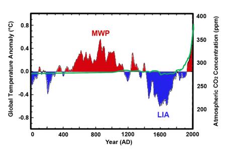 Components of Climate Insolation determined by duration & intensity Temperature - Latitude -