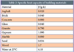 vs. W: Specific Heat Specific heat of water 4x greater than