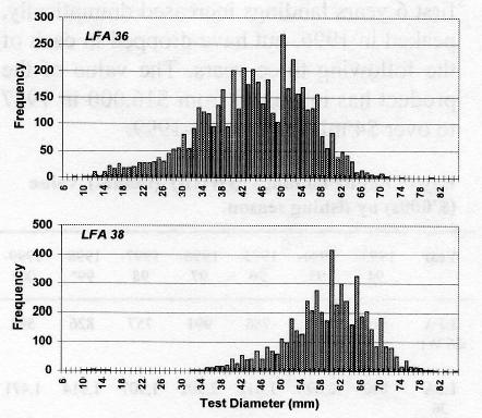 Figure 22. New Brunswick green sea urchin size distribution from LFA 36 and 38 from 1992 to 1994 (DFO 2000b). A biomass estimate was done for LFA 36 between 1992 and 1994.