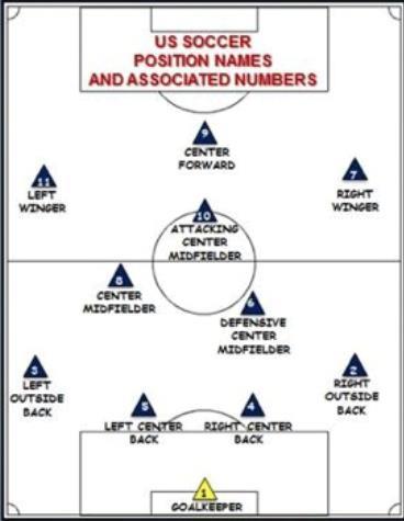 U.S Soccer wants coaches and players to be familiar with this system of numbering positions.