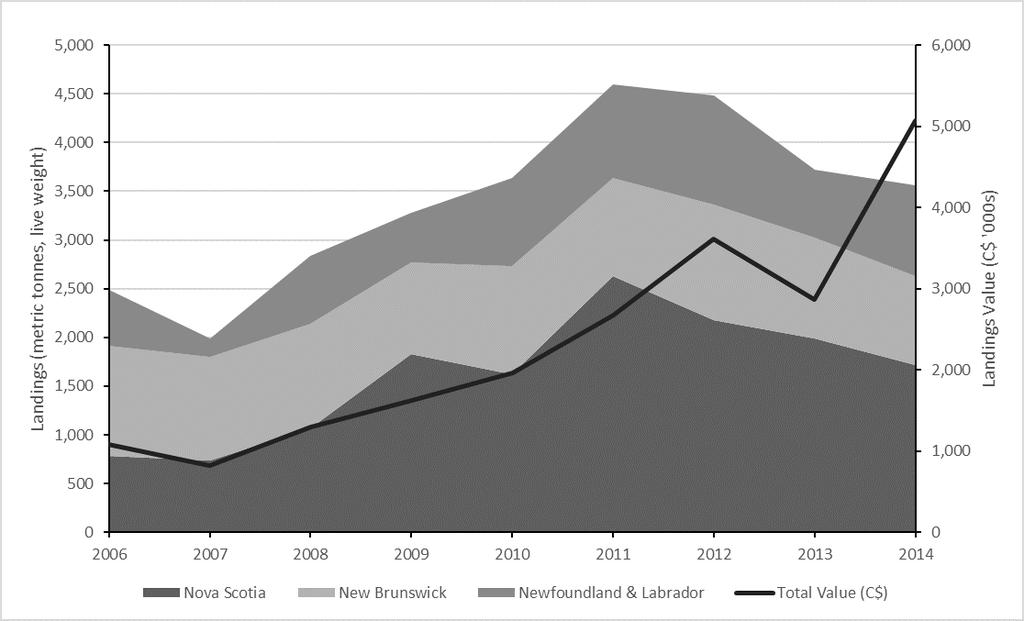 Figure 2 Atlantic Canada landings 1996-2003. Source: Therkildsen and Petersen 2006 Figure 3 Landings (mt) in Atlantic Canada by fishery. Total value (C$) for the three fisheries combined.