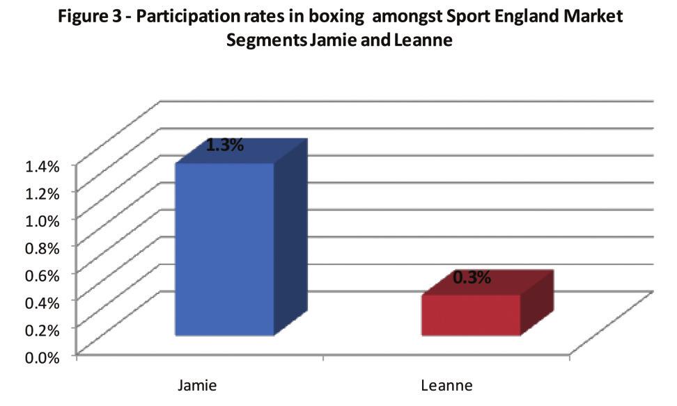 is some demand for boxing amongst these two segments particularly Jamie.