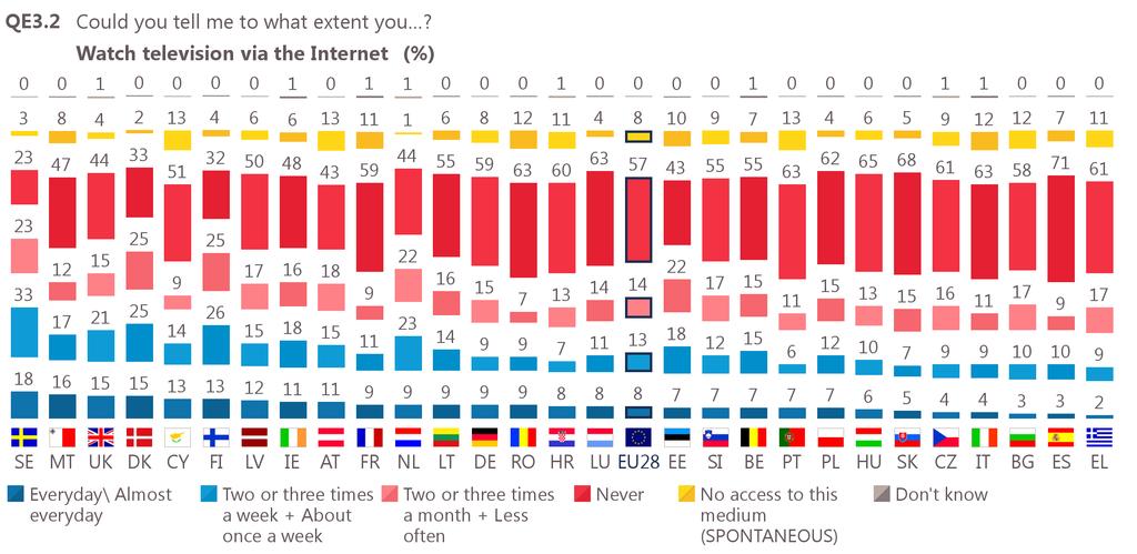 7 More than one in five Europeans (21%) say they watch television on the Internet at least once a week.