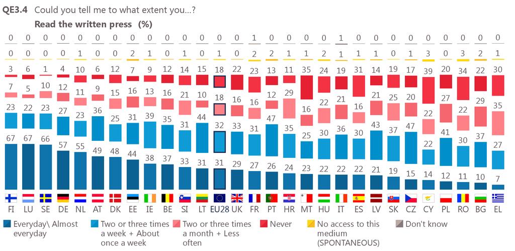 13 There are wide divergences between Member States: in Finland, 90% of respondents read the press at least once a week