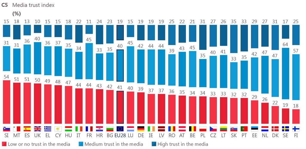 31 In Slovenia, opinions have changed significantly since autumn 2014: the high trust index has lost ten percentage points (down to 15%) and the low or zero trust index has gained