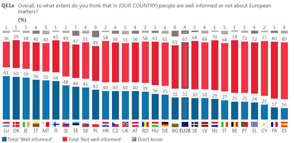 34 A majority of respondents say that people are well-informed about European matters in their country in six Member States (versus two in autumn 2014).